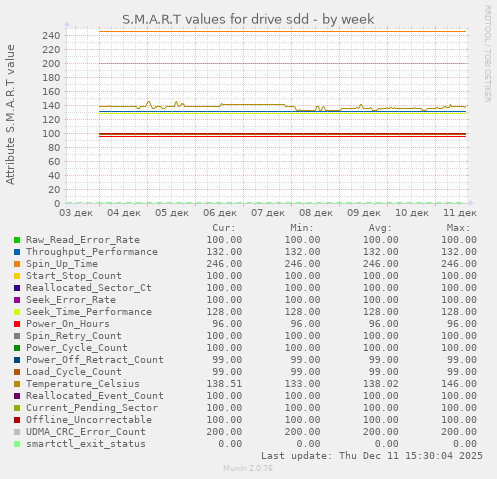S.M.A.R.T values for drive sdd