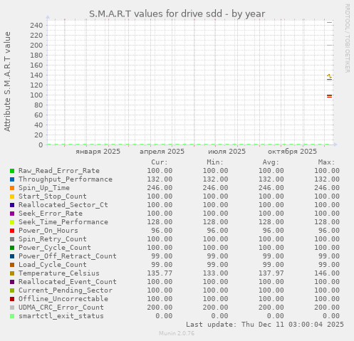 S.M.A.R.T values for drive sdd