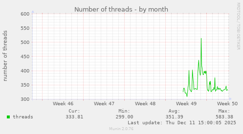 Number of threads