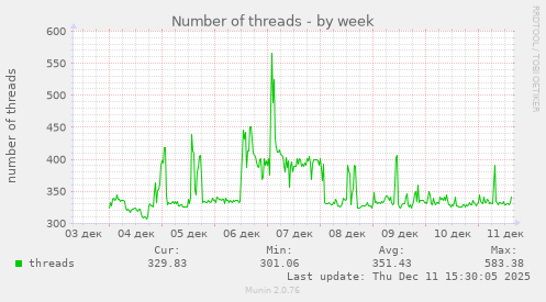 Number of threads