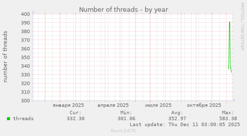 Number of threads