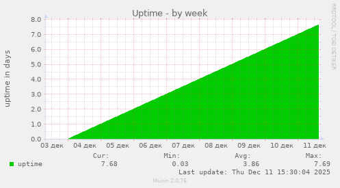 Uptime